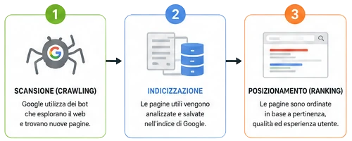 Esempio del processo per apparire su google